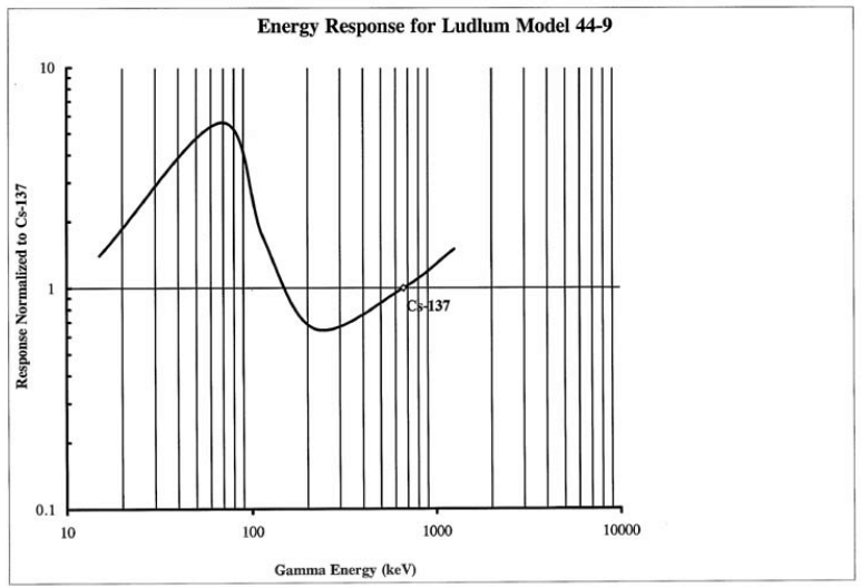 Model 44-9 Energy Response