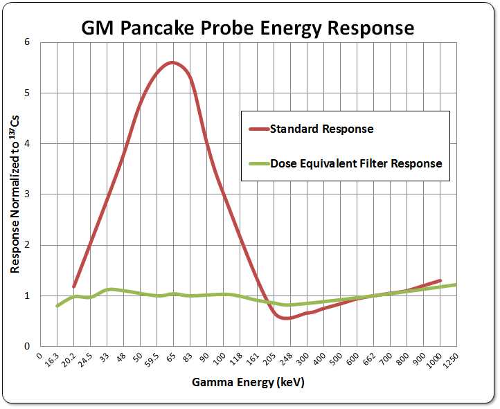 GM pancake energy graph